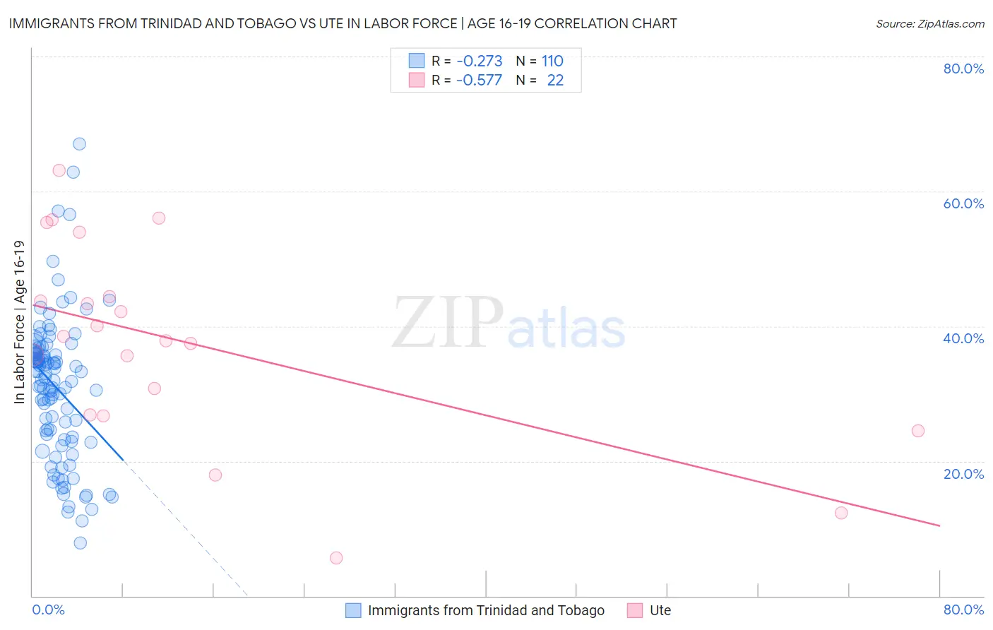 Immigrants from Trinidad and Tobago vs Ute In Labor Force | Age 16-19