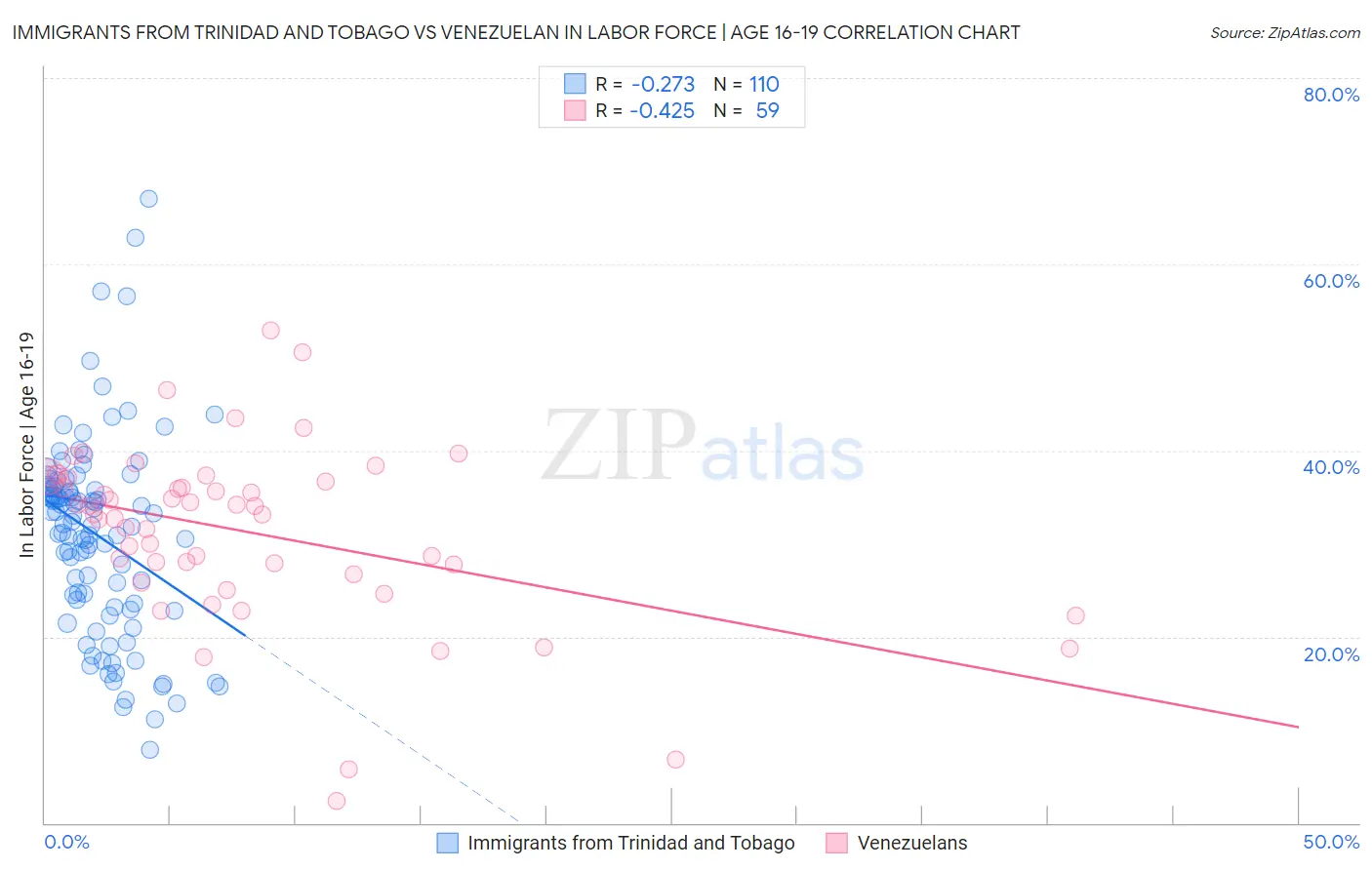 Immigrants from Trinidad and Tobago vs Venezuelan In Labor Force | Age 16-19