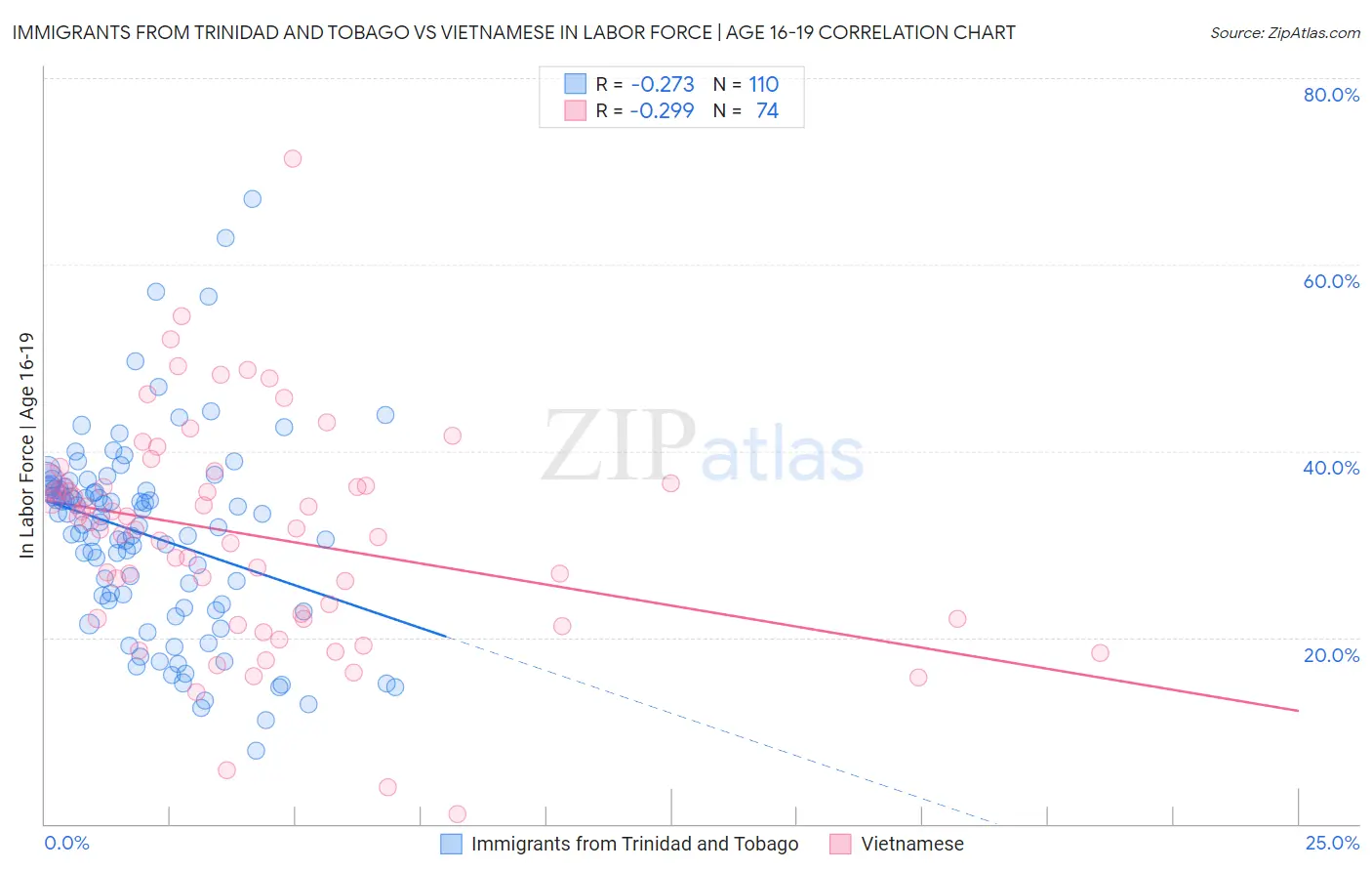 Immigrants from Trinidad and Tobago vs Vietnamese In Labor Force | Age 16-19