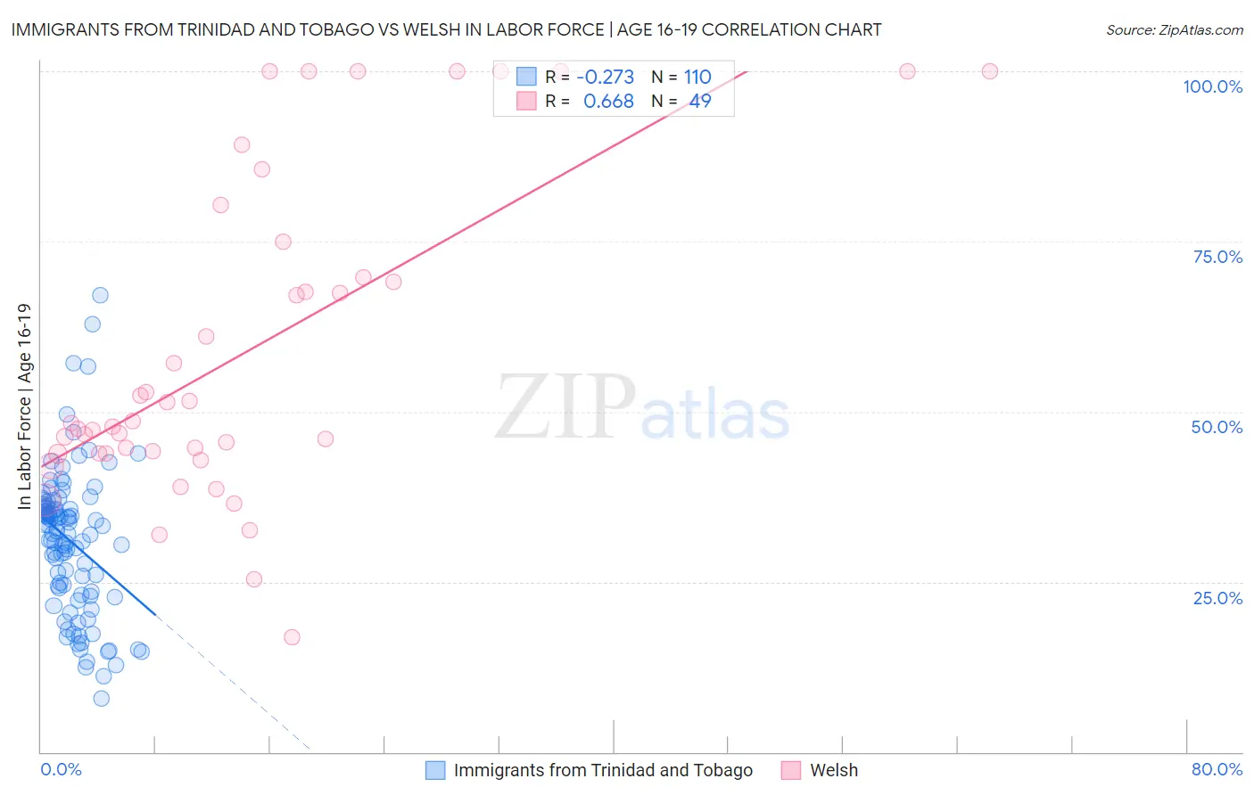 Immigrants from Trinidad and Tobago vs Welsh In Labor Force | Age 16-19