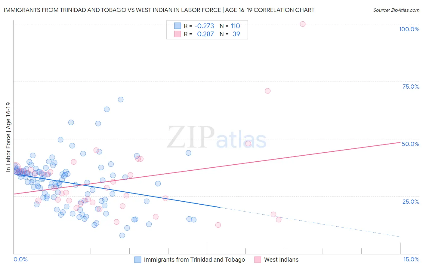 Immigrants from Trinidad and Tobago vs West Indian In Labor Force | Age 16-19