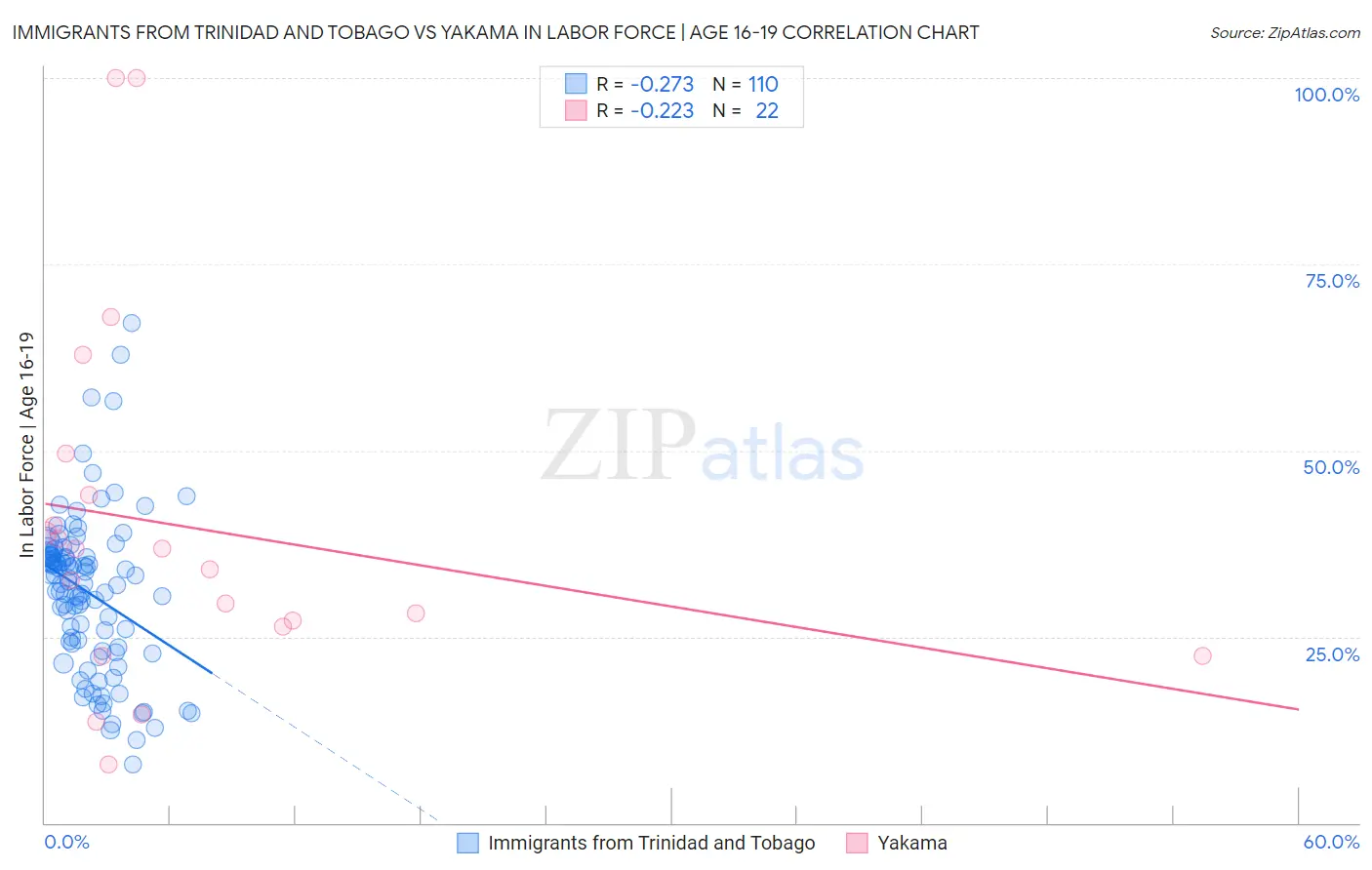 Immigrants from Trinidad and Tobago vs Yakama In Labor Force | Age 16-19