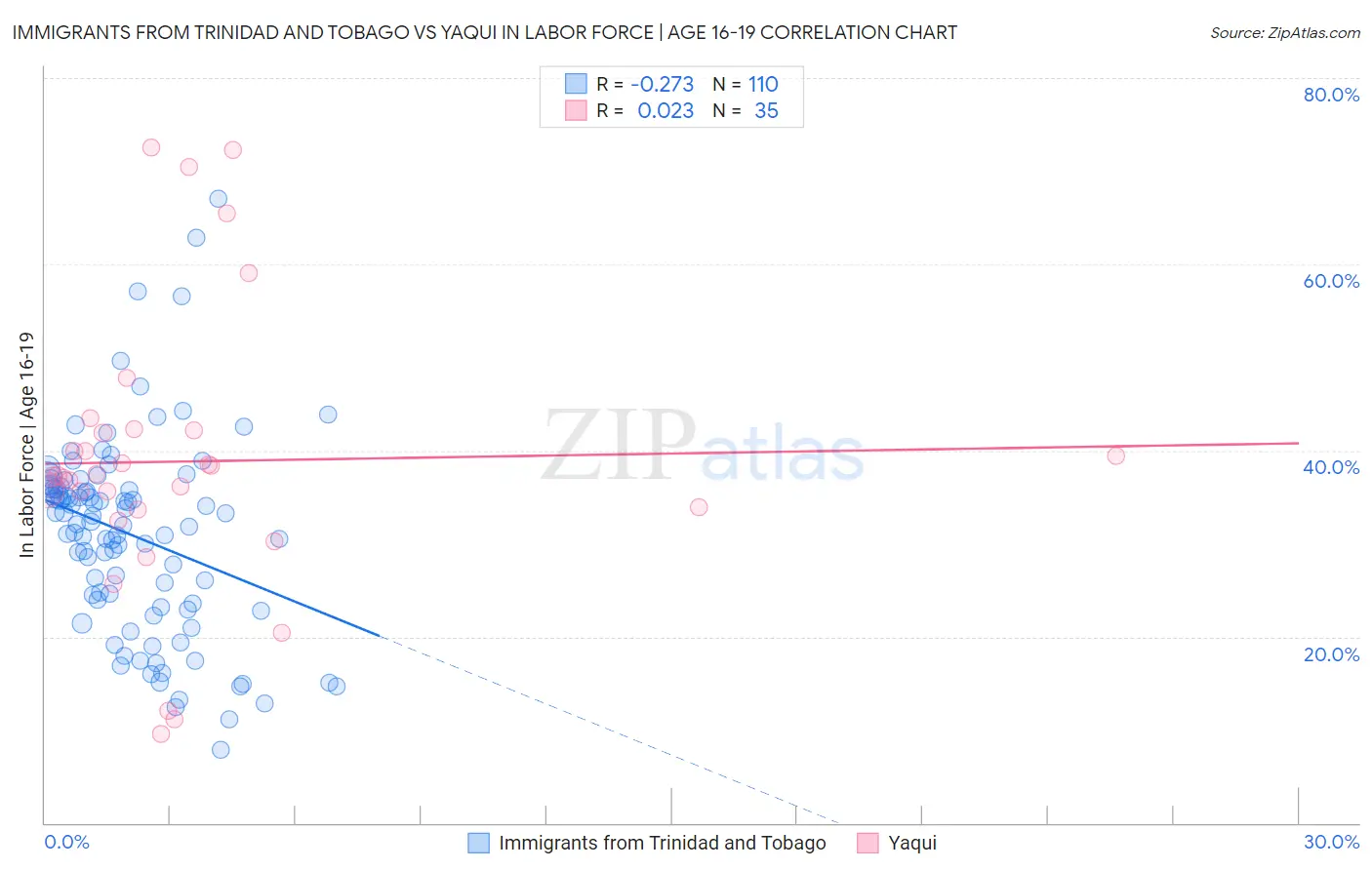 Immigrants from Trinidad and Tobago vs Yaqui In Labor Force | Age 16-19
