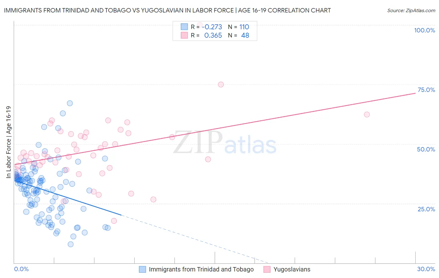 Immigrants from Trinidad and Tobago vs Yugoslavian In Labor Force | Age 16-19