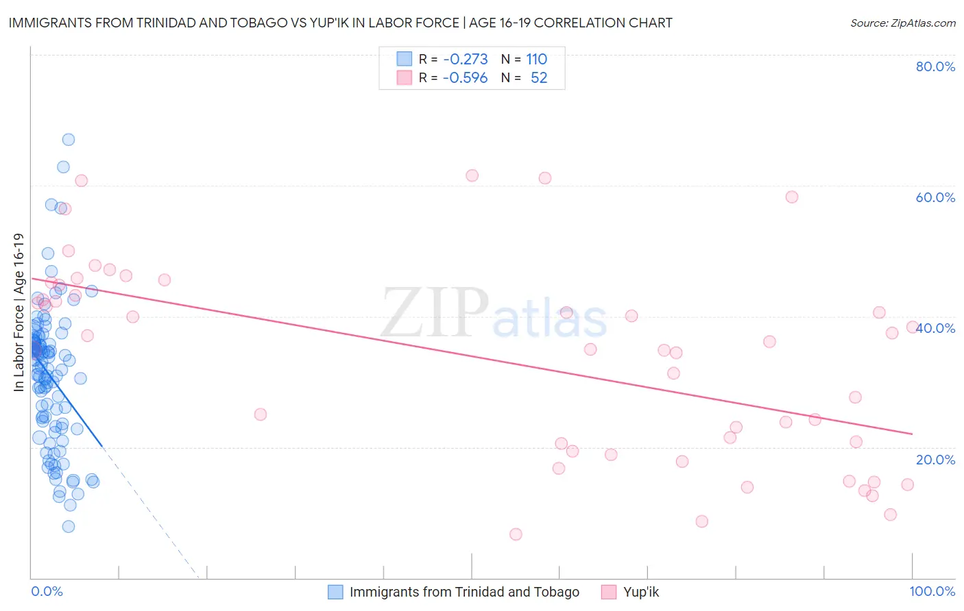 Immigrants from Trinidad and Tobago vs Yup'ik In Labor Force | Age 16-19