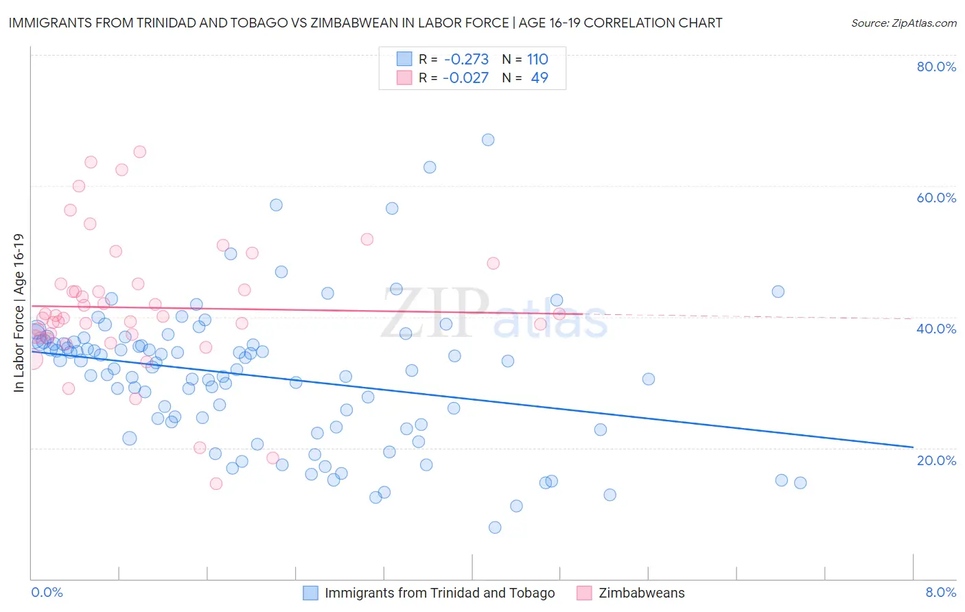 Immigrants from Trinidad and Tobago vs Zimbabwean In Labor Force | Age 16-19