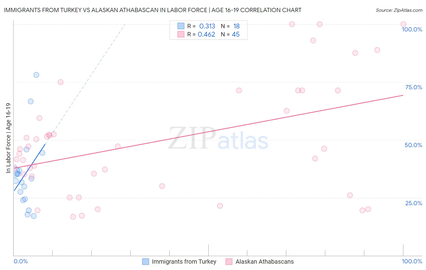 Immigrants from Turkey vs Alaskan Athabascan In Labor Force | Age 16-19