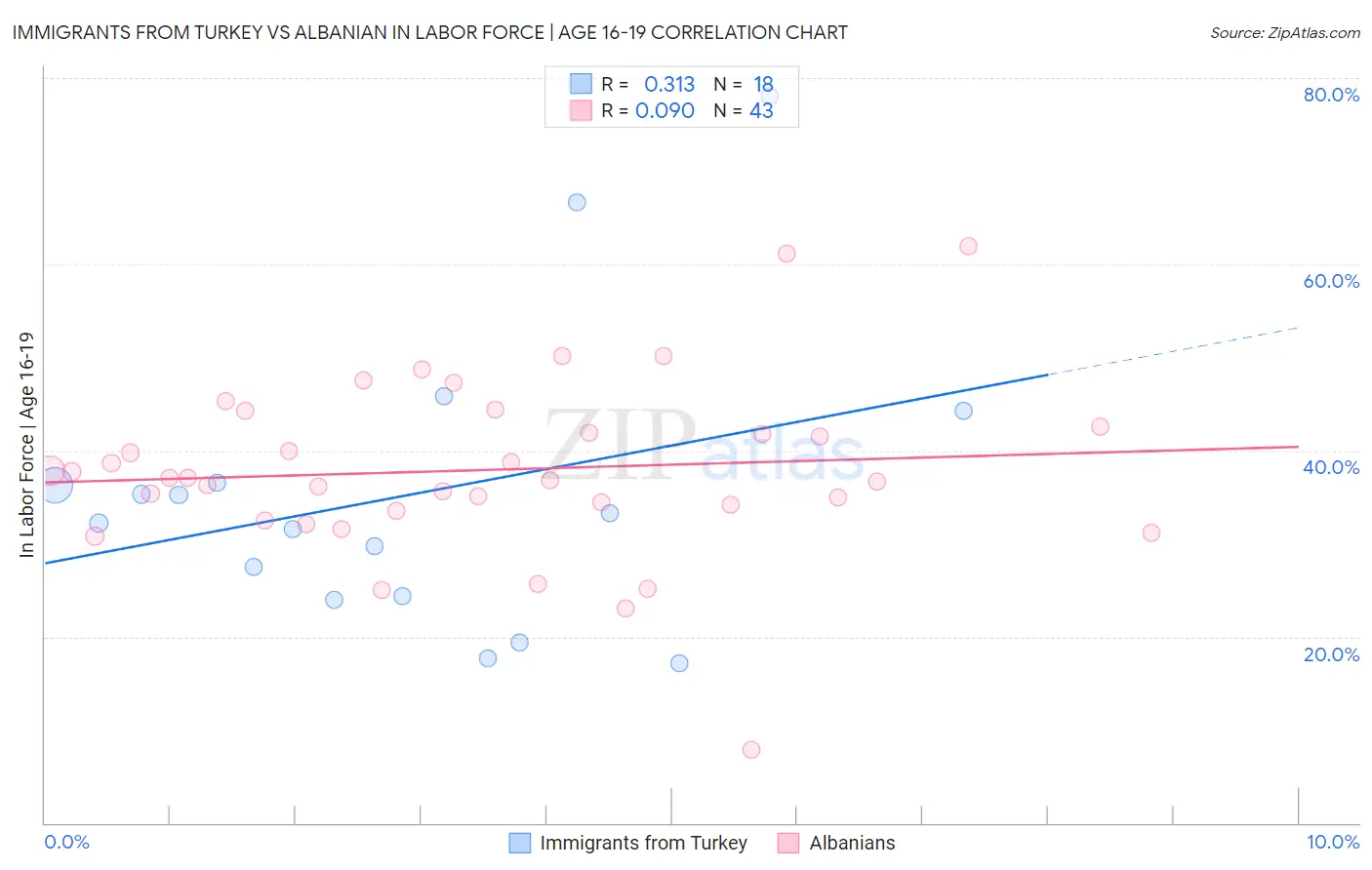 Immigrants from Turkey vs Albanian In Labor Force | Age 16-19