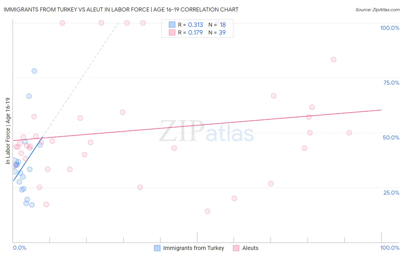 Immigrants from Turkey vs Aleut In Labor Force | Age 16-19