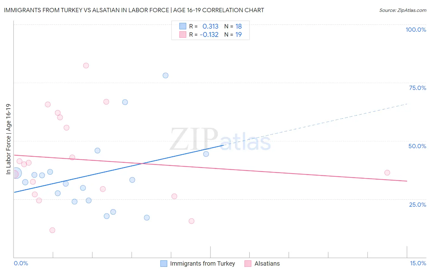 Immigrants from Turkey vs Alsatian In Labor Force | Age 16-19