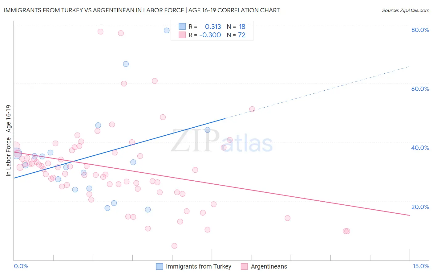 Immigrants from Turkey vs Argentinean In Labor Force | Age 16-19