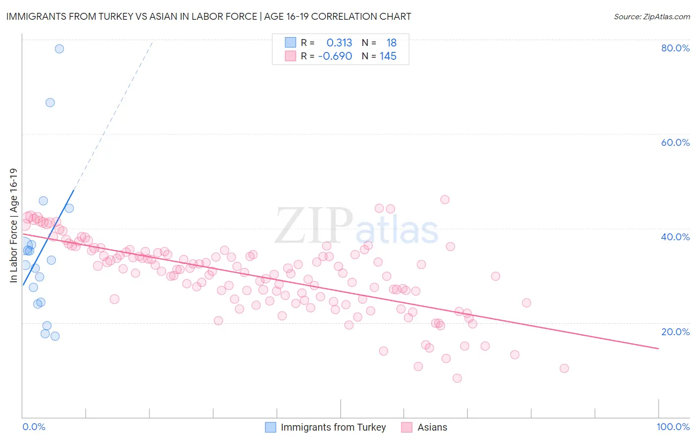 Immigrants from Turkey vs Asian In Labor Force | Age 16-19