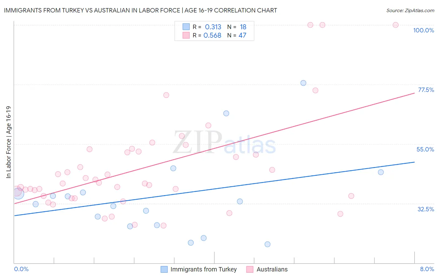 Immigrants from Turkey vs Australian In Labor Force | Age 16-19