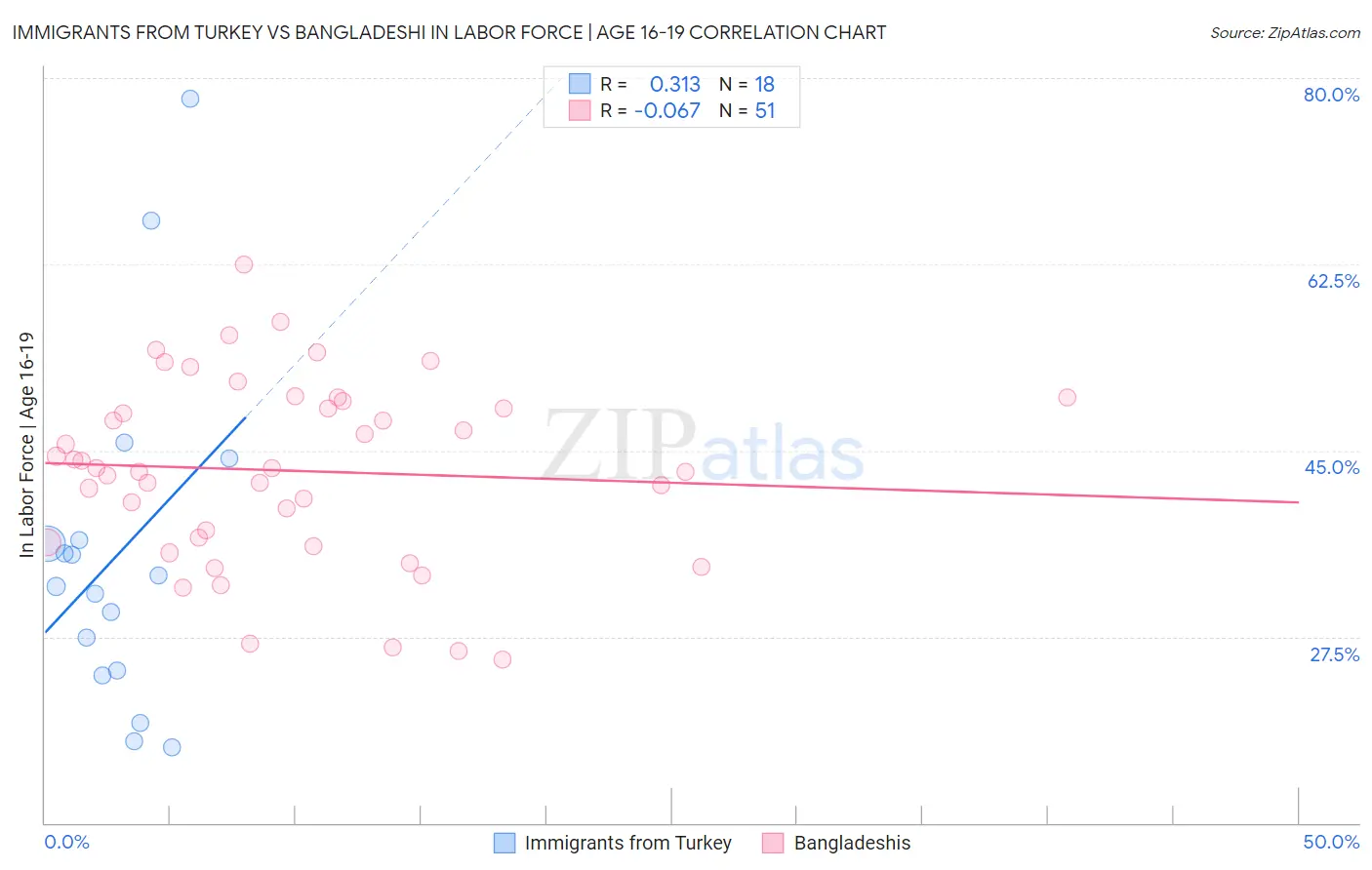 Immigrants from Turkey vs Bangladeshi In Labor Force | Age 16-19