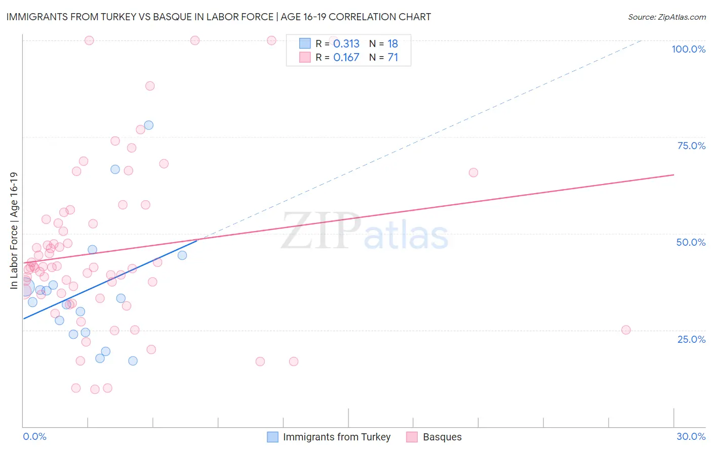 Immigrants from Turkey vs Basque In Labor Force | Age 16-19