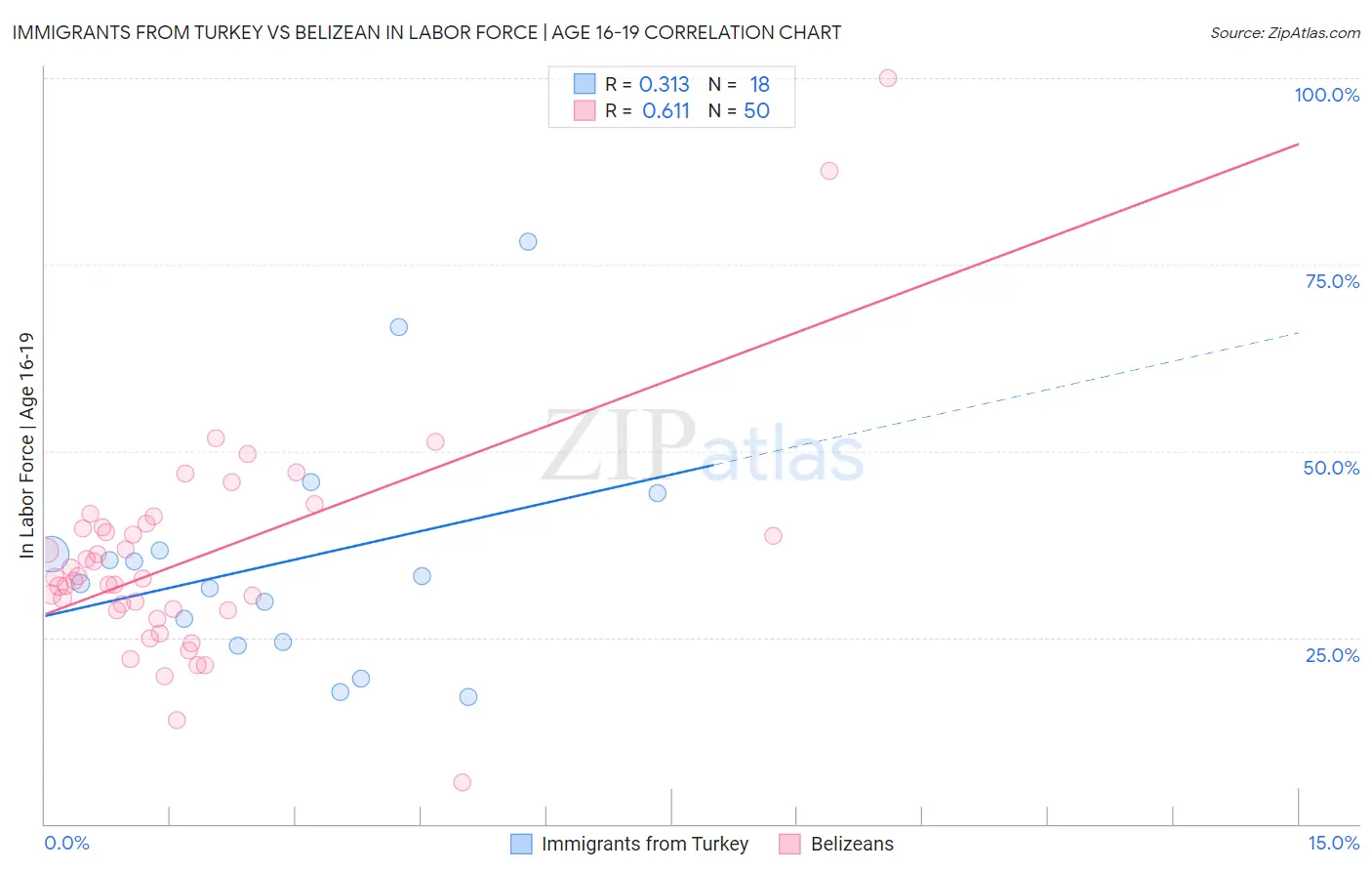 Immigrants from Turkey vs Belizean In Labor Force | Age 16-19