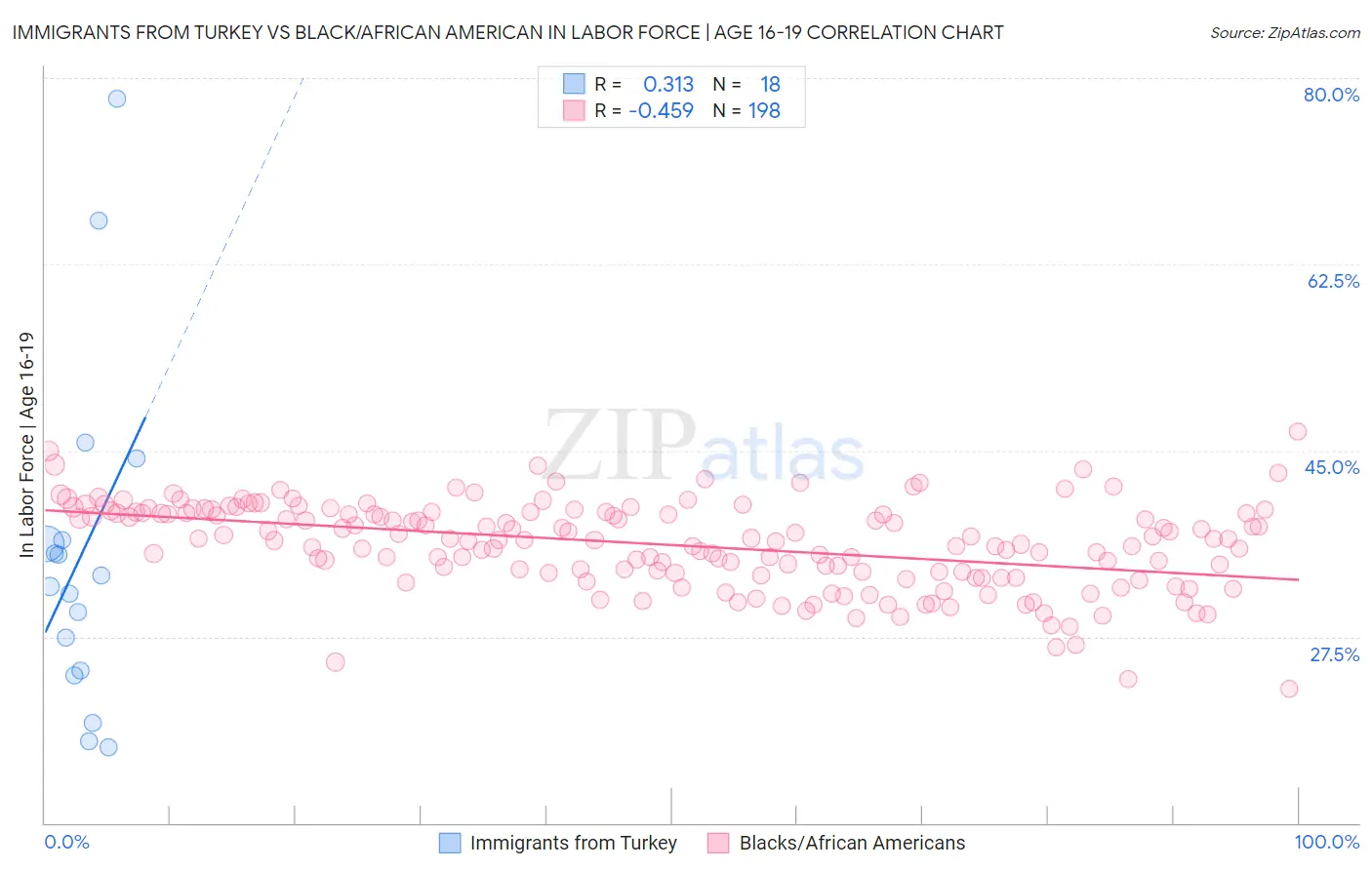 Immigrants from Turkey vs Black/African American In Labor Force | Age 16-19