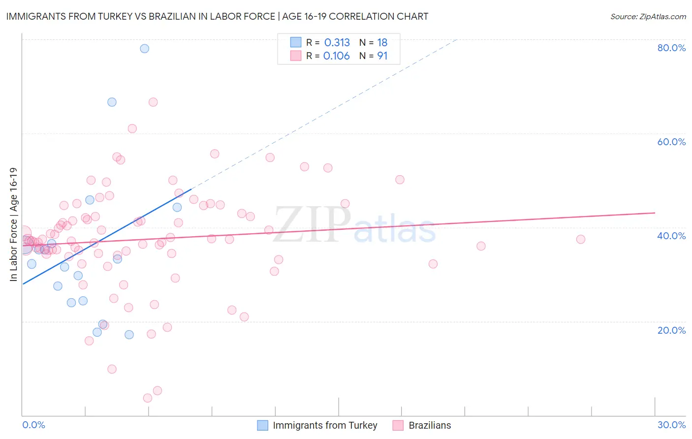 Immigrants from Turkey vs Brazilian In Labor Force | Age 16-19