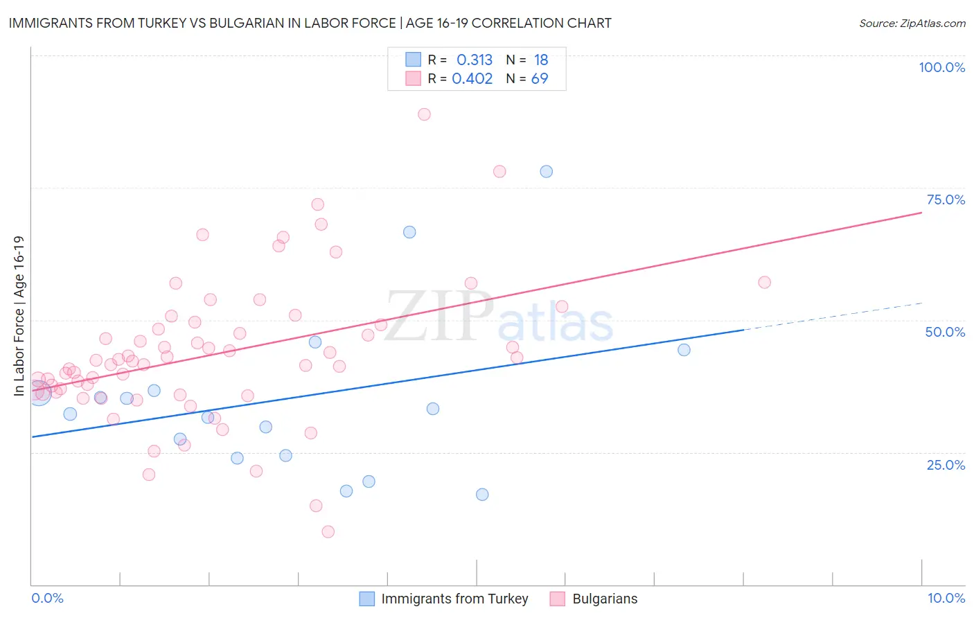 Immigrants from Turkey vs Bulgarian In Labor Force | Age 16-19