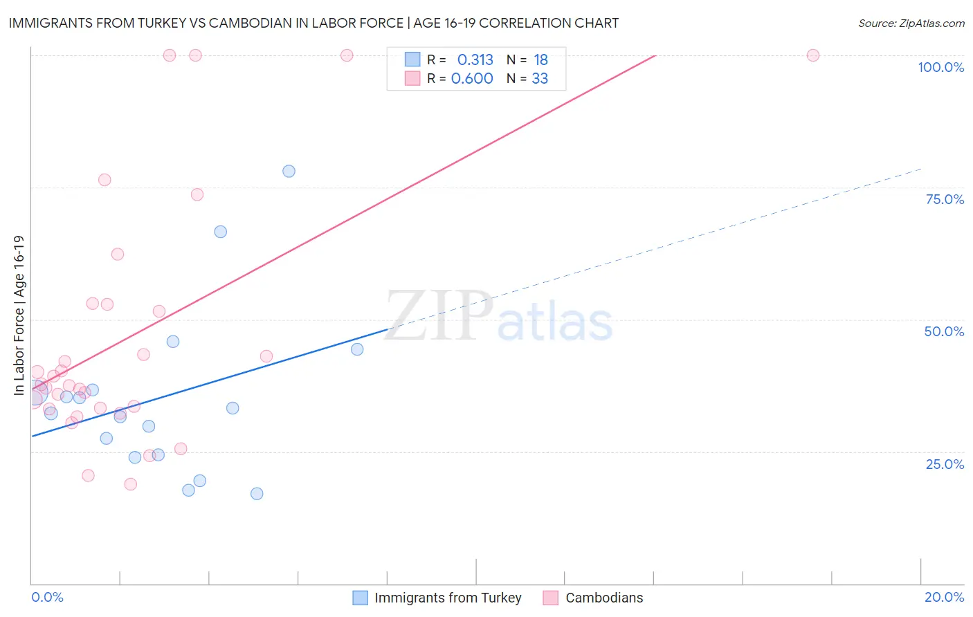 Immigrants from Turkey vs Cambodian In Labor Force | Age 16-19
