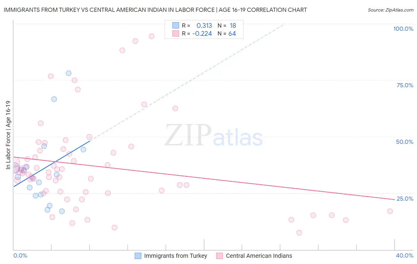 Immigrants from Turkey vs Central American Indian In Labor Force | Age 16-19