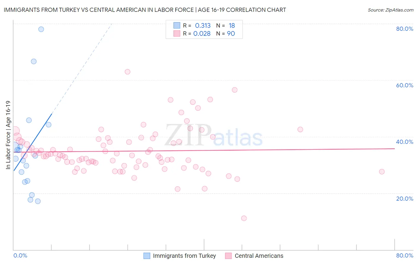 Immigrants from Turkey vs Central American In Labor Force | Age 16-19