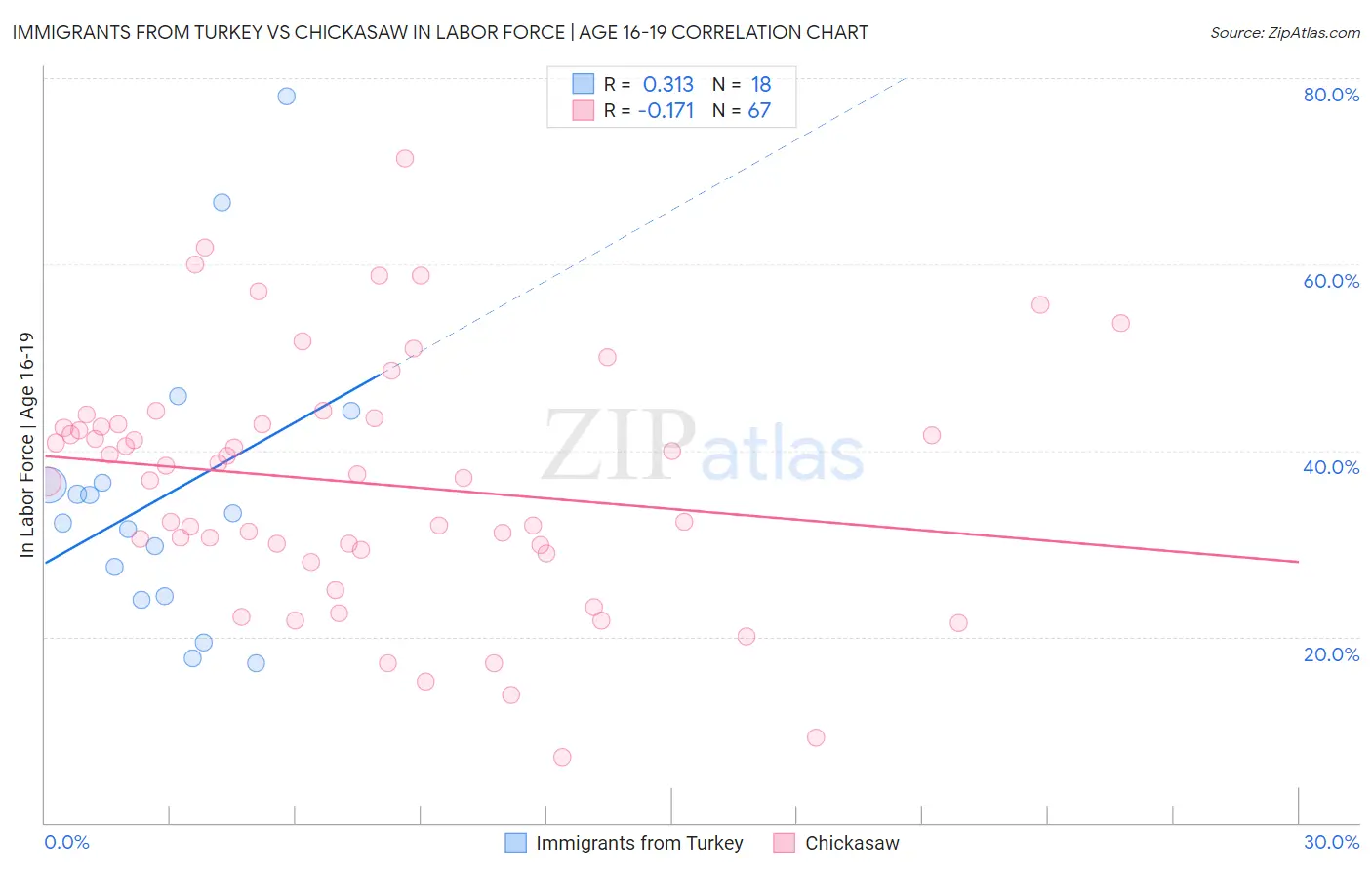 Immigrants from Turkey vs Chickasaw In Labor Force | Age 16-19
