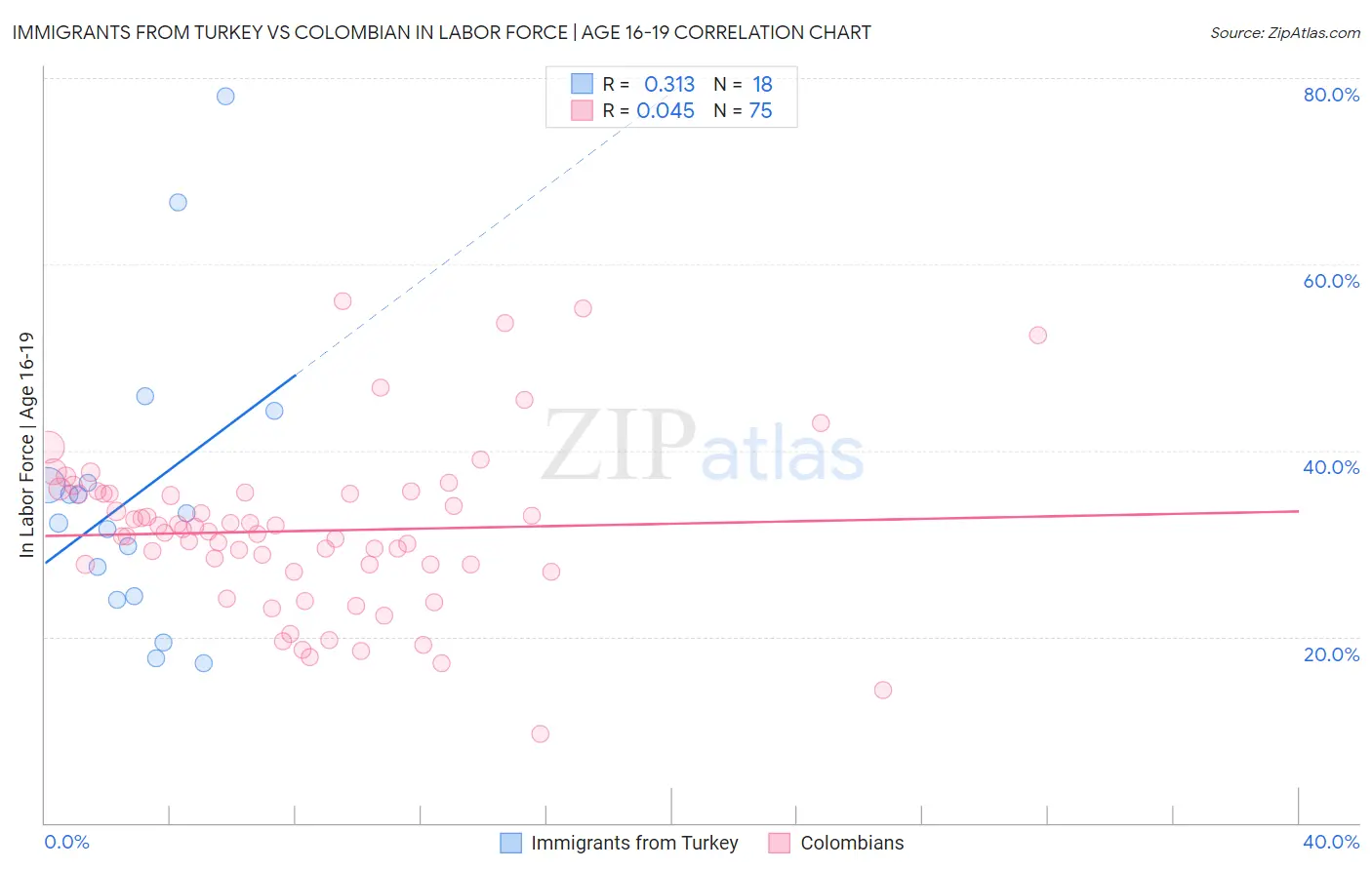 Immigrants from Turkey vs Colombian In Labor Force | Age 16-19