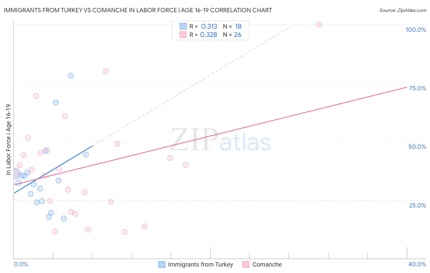 Immigrants from Turkey vs Comanche In Labor Force | Age 16-19