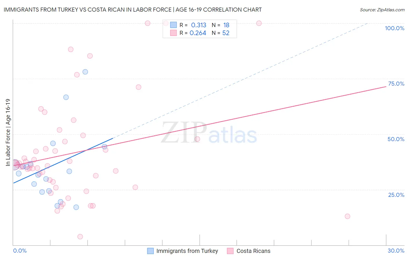 Immigrants from Turkey vs Costa Rican In Labor Force | Age 16-19