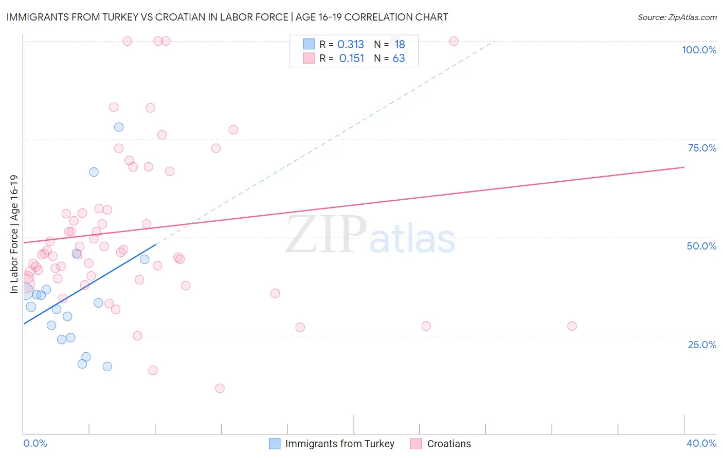 Immigrants from Turkey vs Croatian In Labor Force | Age 16-19