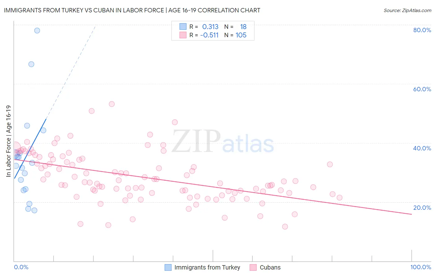 Immigrants from Turkey vs Cuban In Labor Force | Age 16-19