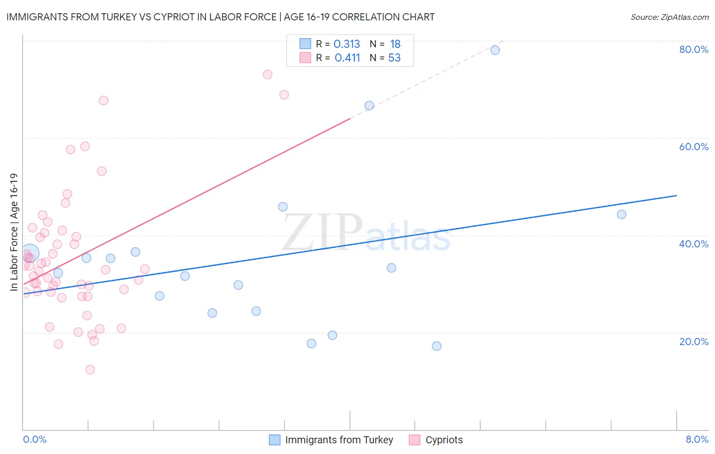Immigrants from Turkey vs Cypriot In Labor Force | Age 16-19