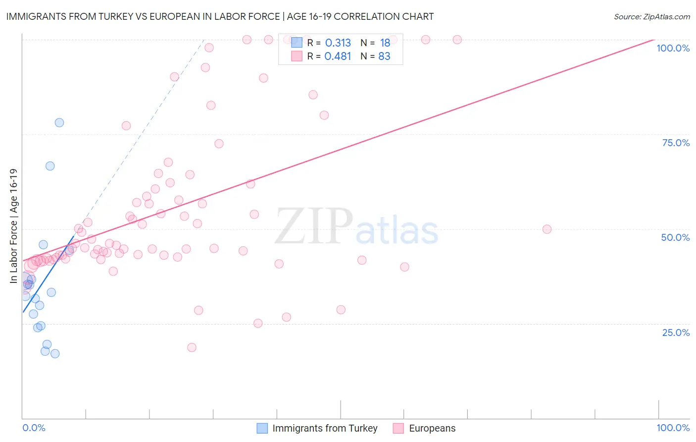 Immigrants from Turkey vs European In Labor Force | Age 16-19