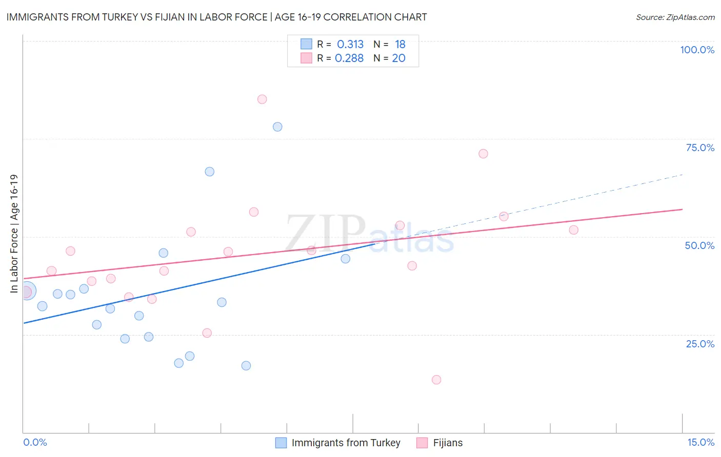 Immigrants from Turkey vs Fijian In Labor Force | Age 16-19