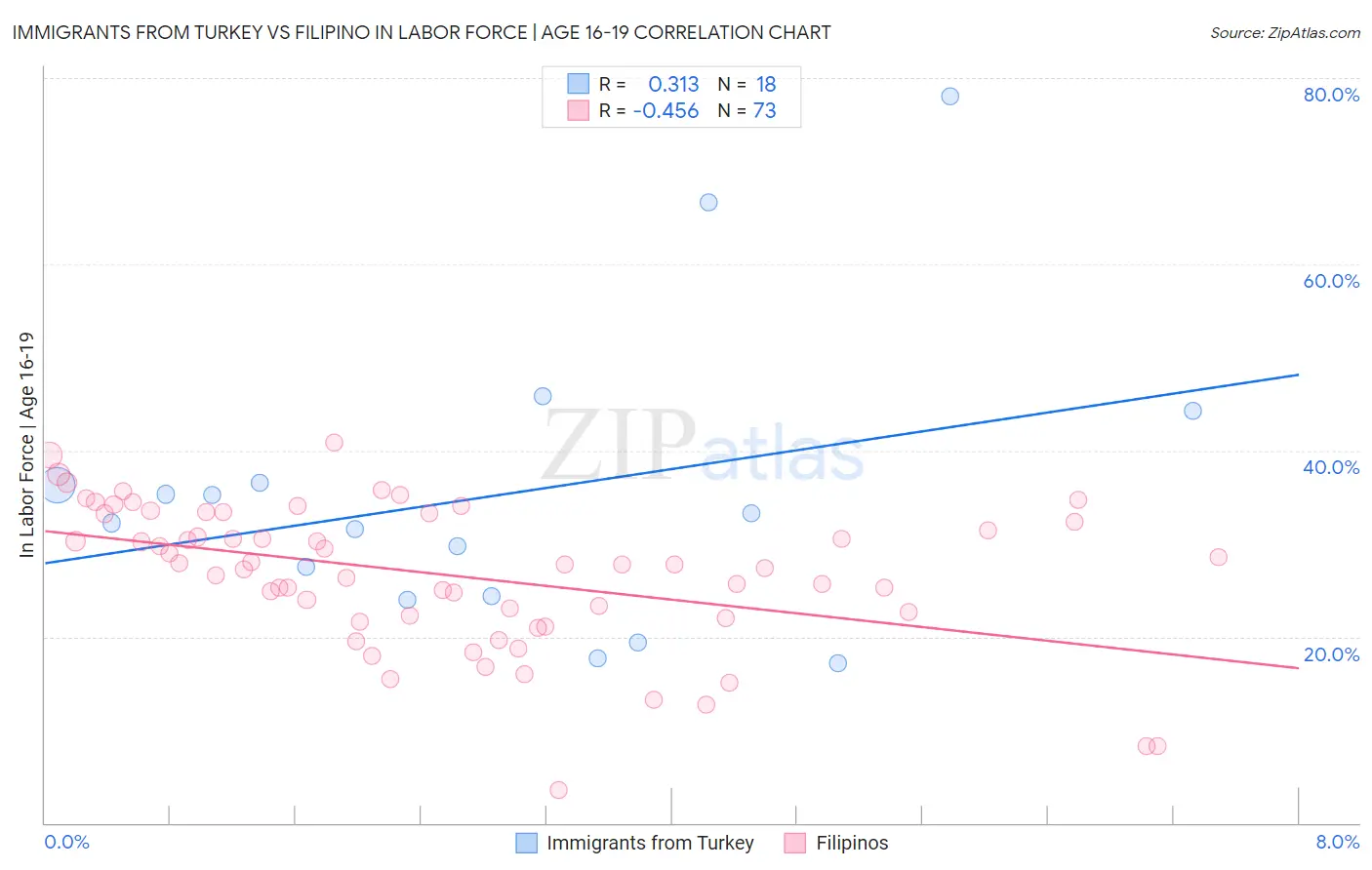 Immigrants from Turkey vs Filipino In Labor Force | Age 16-19