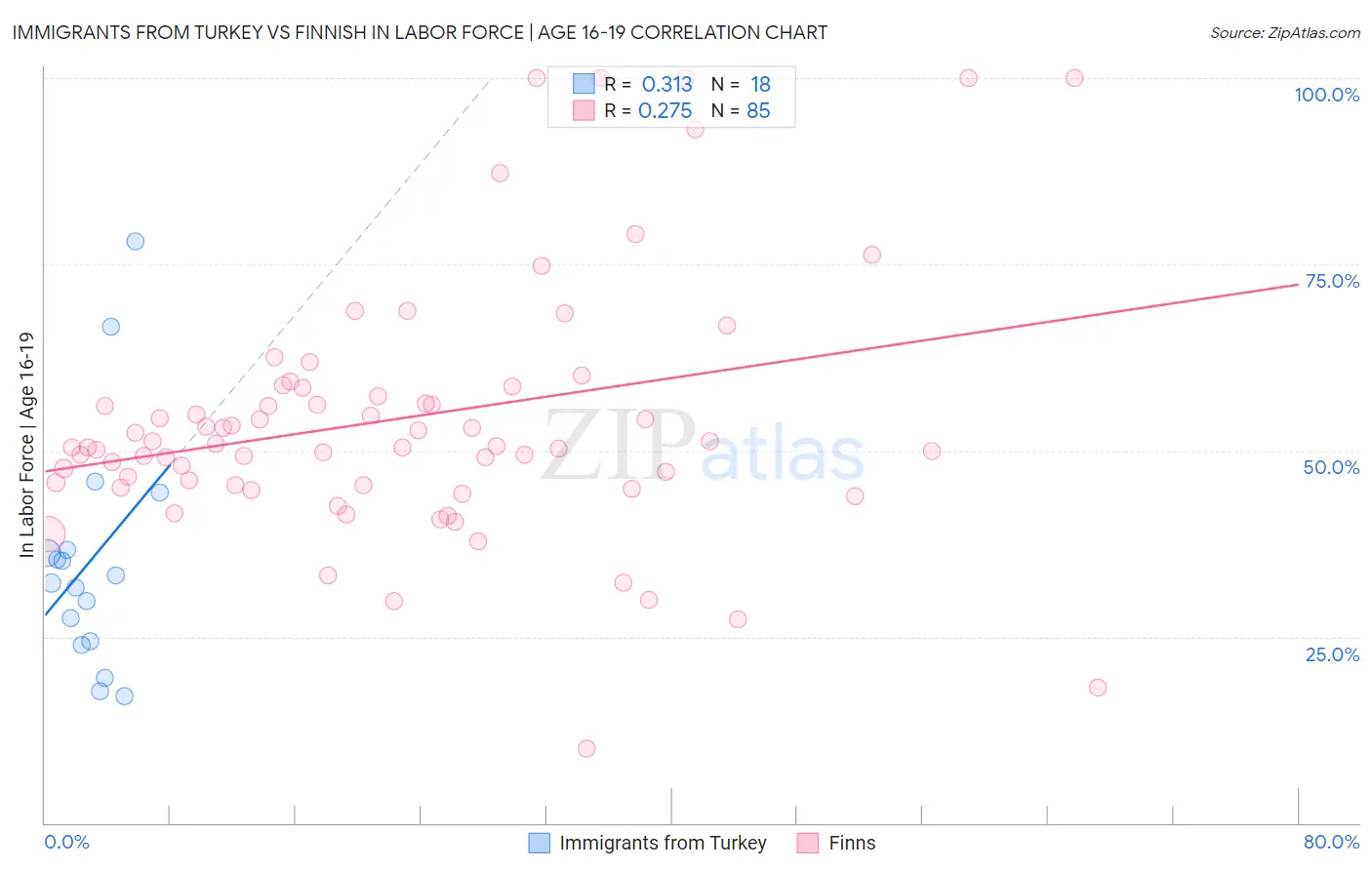 Immigrants from Turkey vs Finnish In Labor Force | Age 16-19