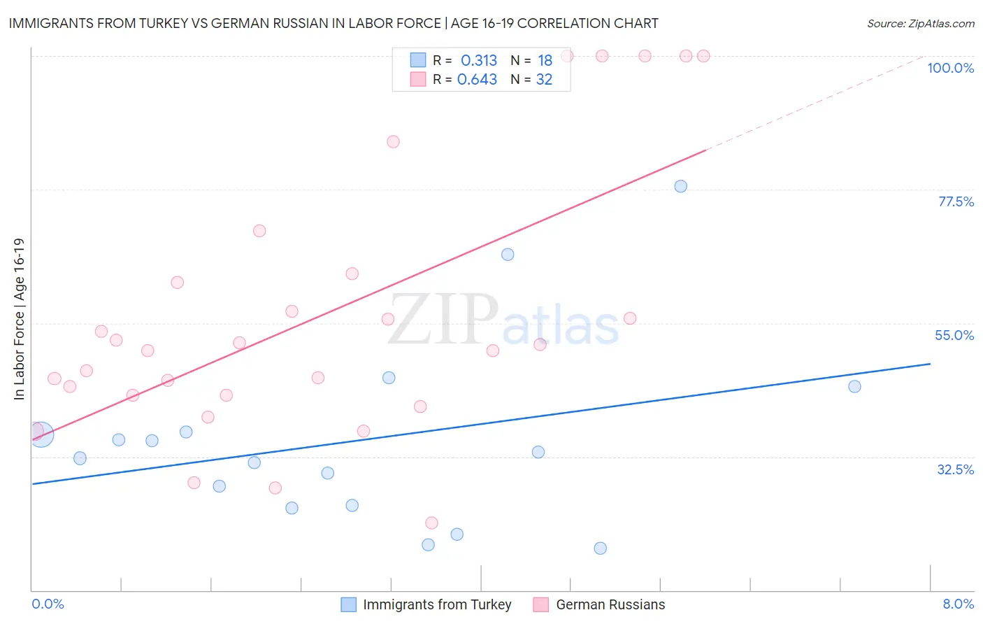 Immigrants from Turkey vs German Russian In Labor Force | Age 16-19