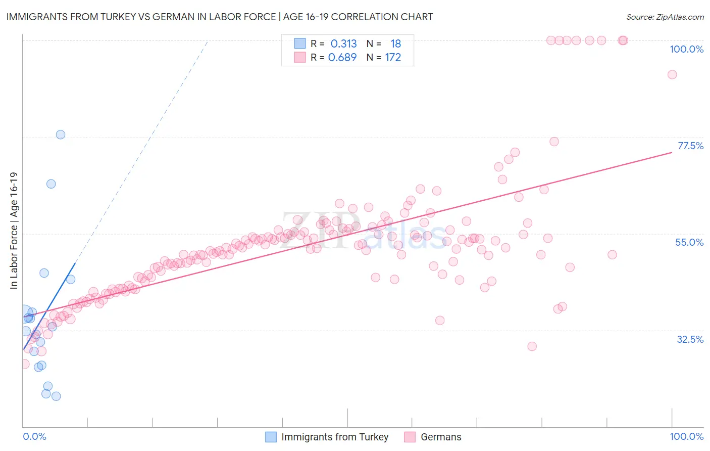 Immigrants from Turkey vs German In Labor Force | Age 16-19