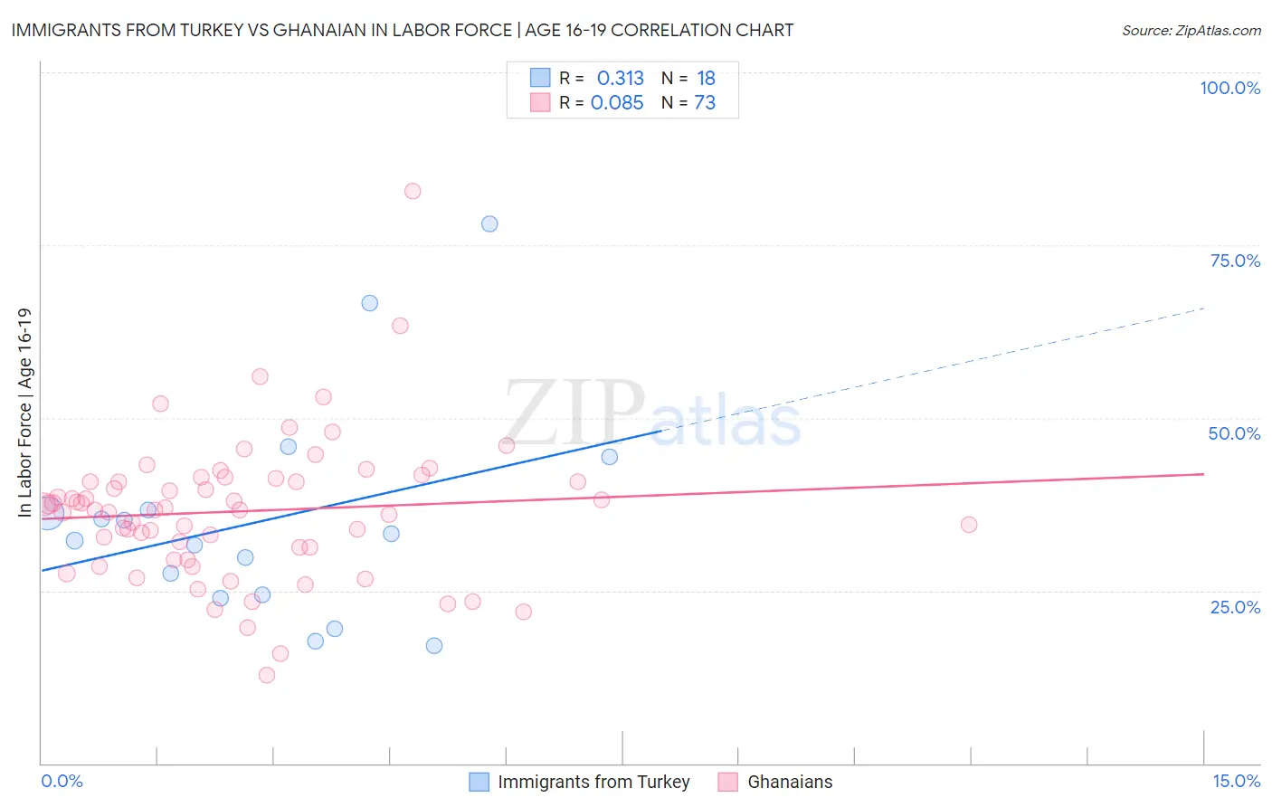 Immigrants from Turkey vs Ghanaian In Labor Force | Age 16-19