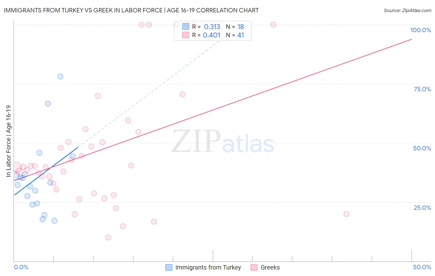 Immigrants from Turkey vs Greek In Labor Force | Age 16-19