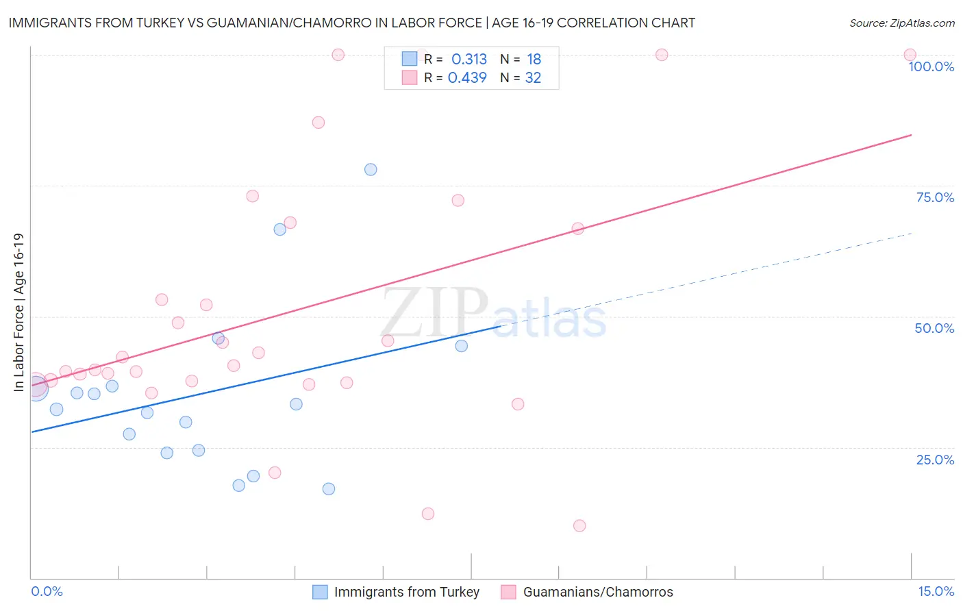 Immigrants from Turkey vs Guamanian/Chamorro In Labor Force | Age 16-19