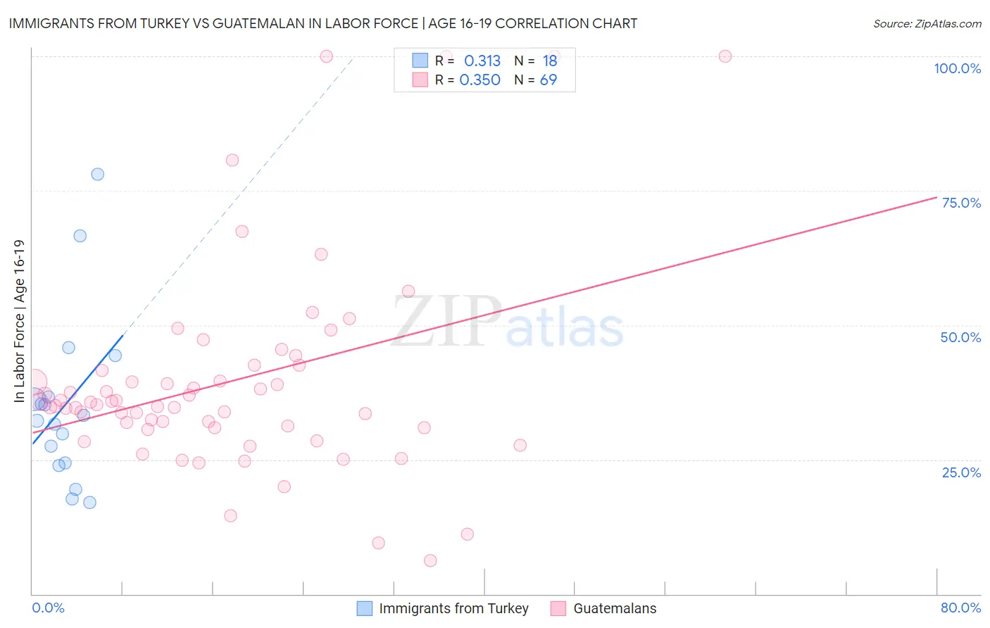 Immigrants from Turkey vs Guatemalan In Labor Force | Age 16-19