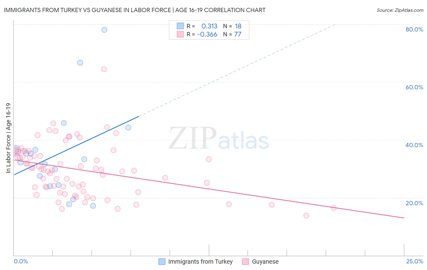 Immigrants from Turkey vs Guyanese In Labor Force | Age 16-19