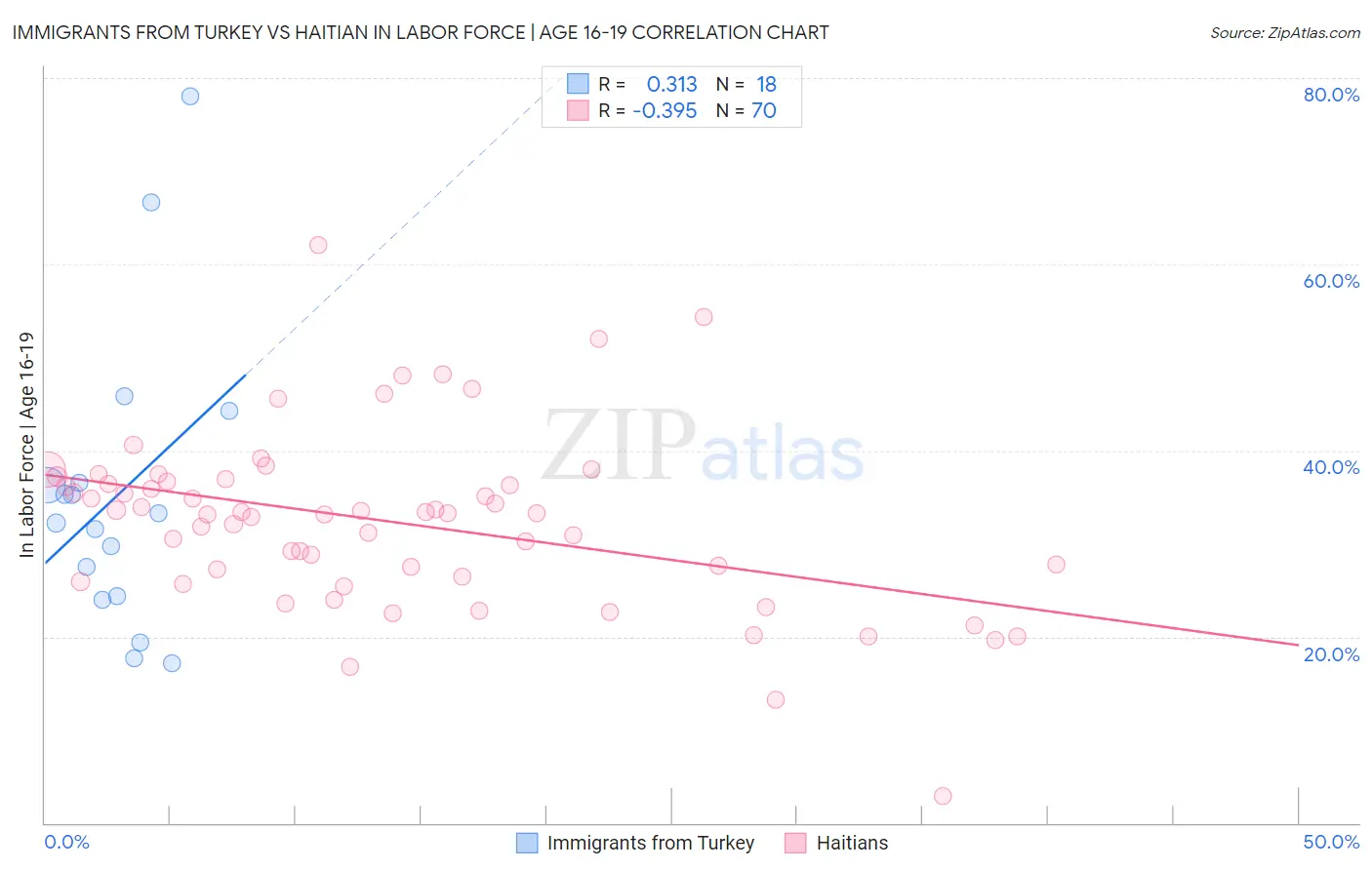 Immigrants from Turkey vs Haitian In Labor Force | Age 16-19