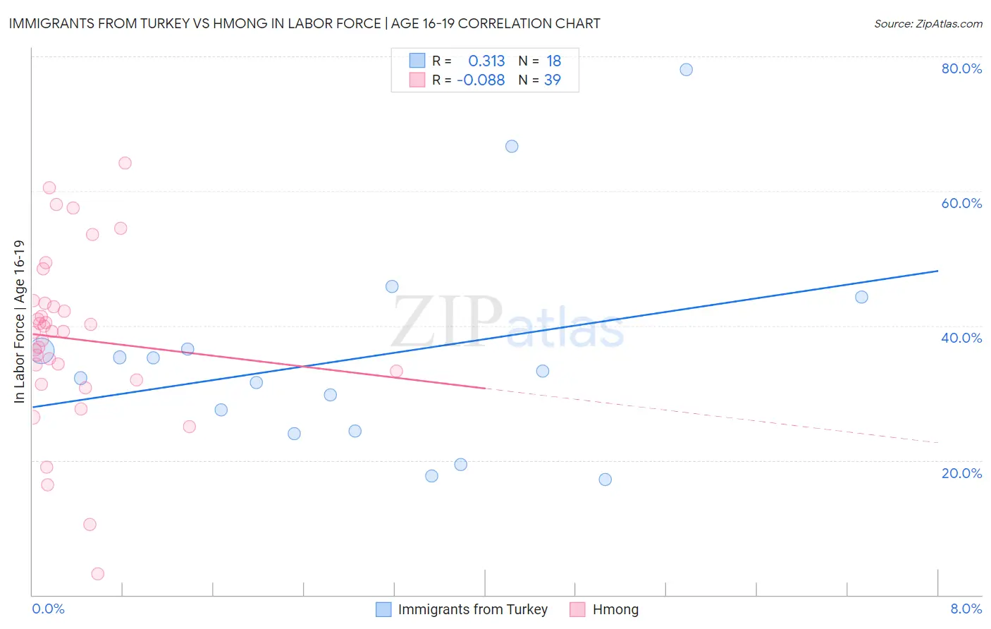 Immigrants from Turkey vs Hmong In Labor Force | Age 16-19