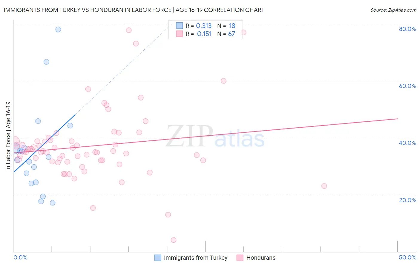 Immigrants from Turkey vs Honduran In Labor Force | Age 16-19
