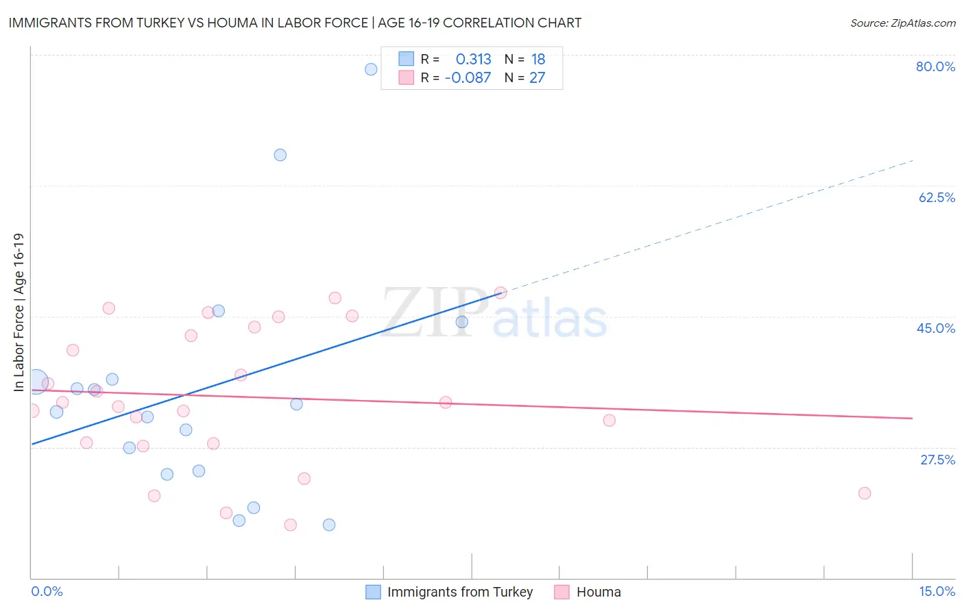 Immigrants from Turkey vs Houma In Labor Force | Age 16-19