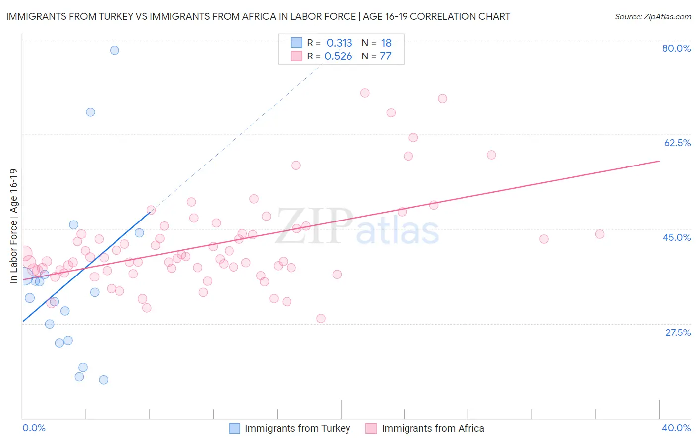 Immigrants from Turkey vs Immigrants from Africa In Labor Force | Age 16-19