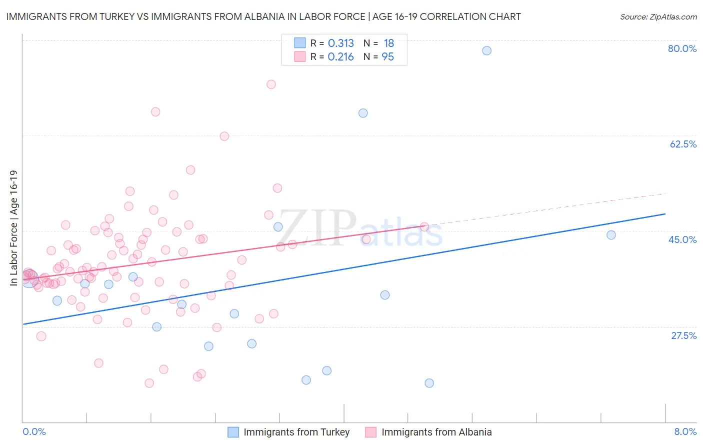 Immigrants from Turkey vs Immigrants from Albania In Labor Force | Age 16-19